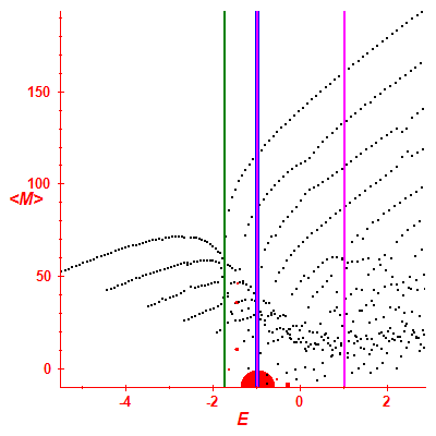 Peres lattice <M>